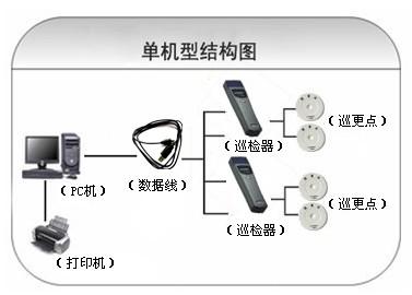 贵阳观山湖区巡更系统六号